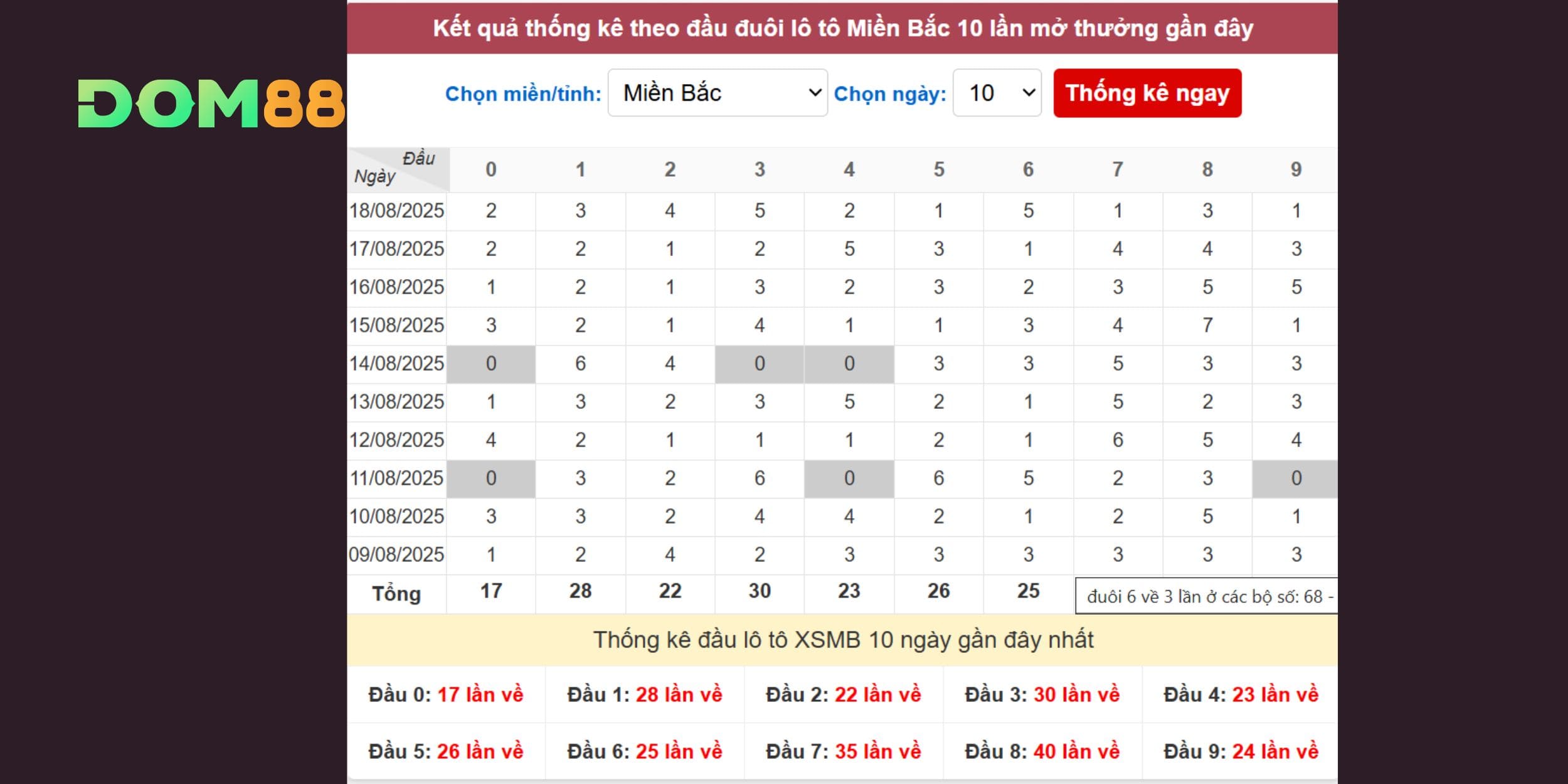 Nhận xét về xu hướng đầu số để dự đoán XSMB 19/08/2025