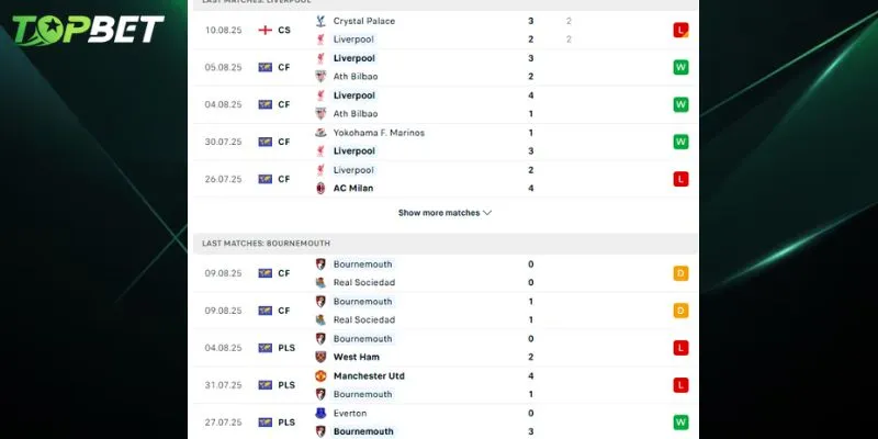 Phân tích chi tiết Liverpool Vs Bournemouth từ TOPBET 