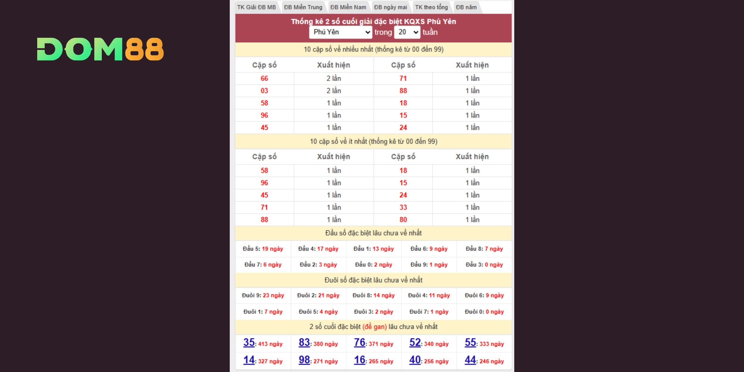 Phân tích chuyên sâu 2 số cuối ĐB Phú Yên