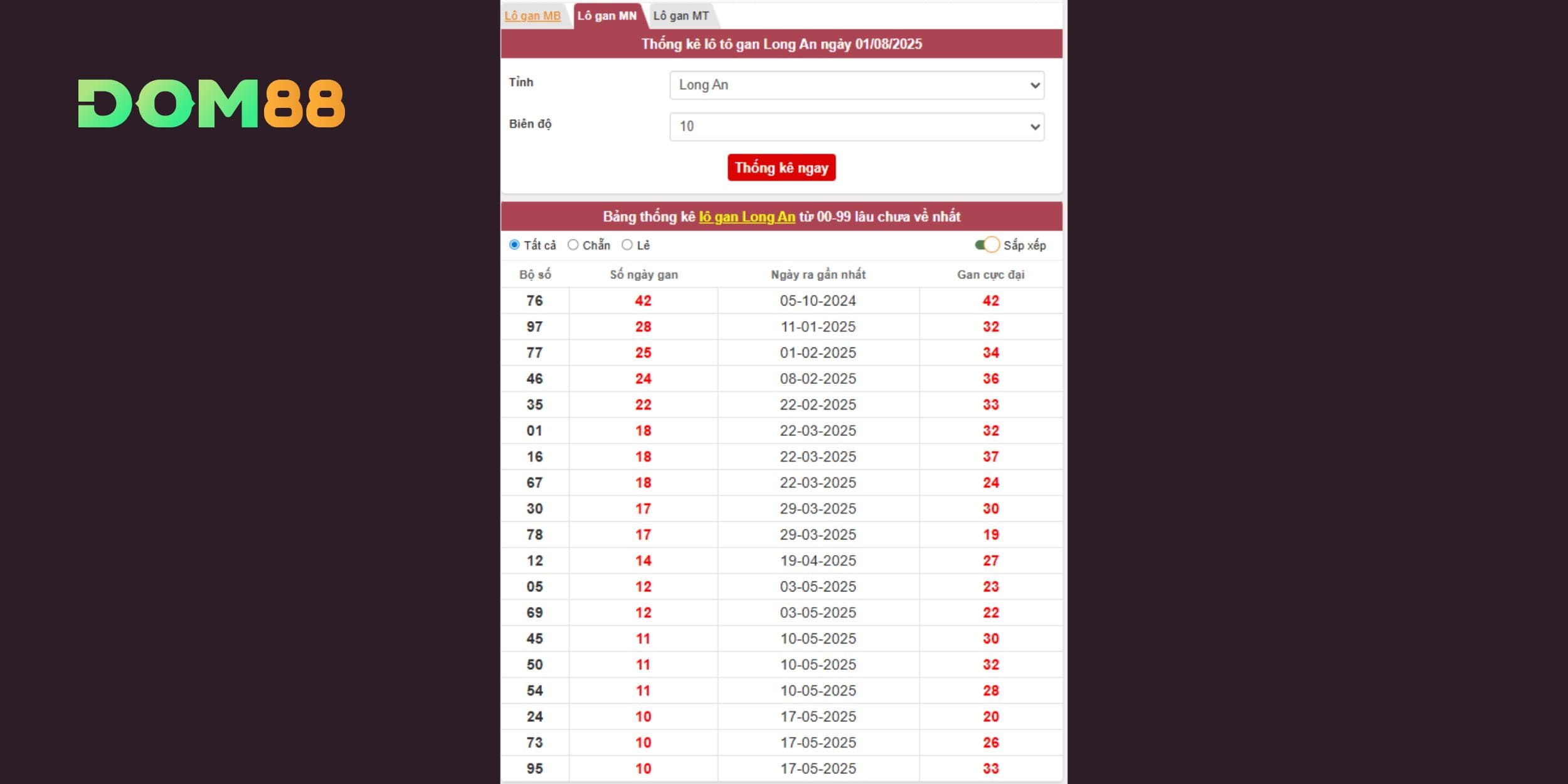 Phân tích lô gan lâu ngày Long An - chốt số ngày 02/08/2025