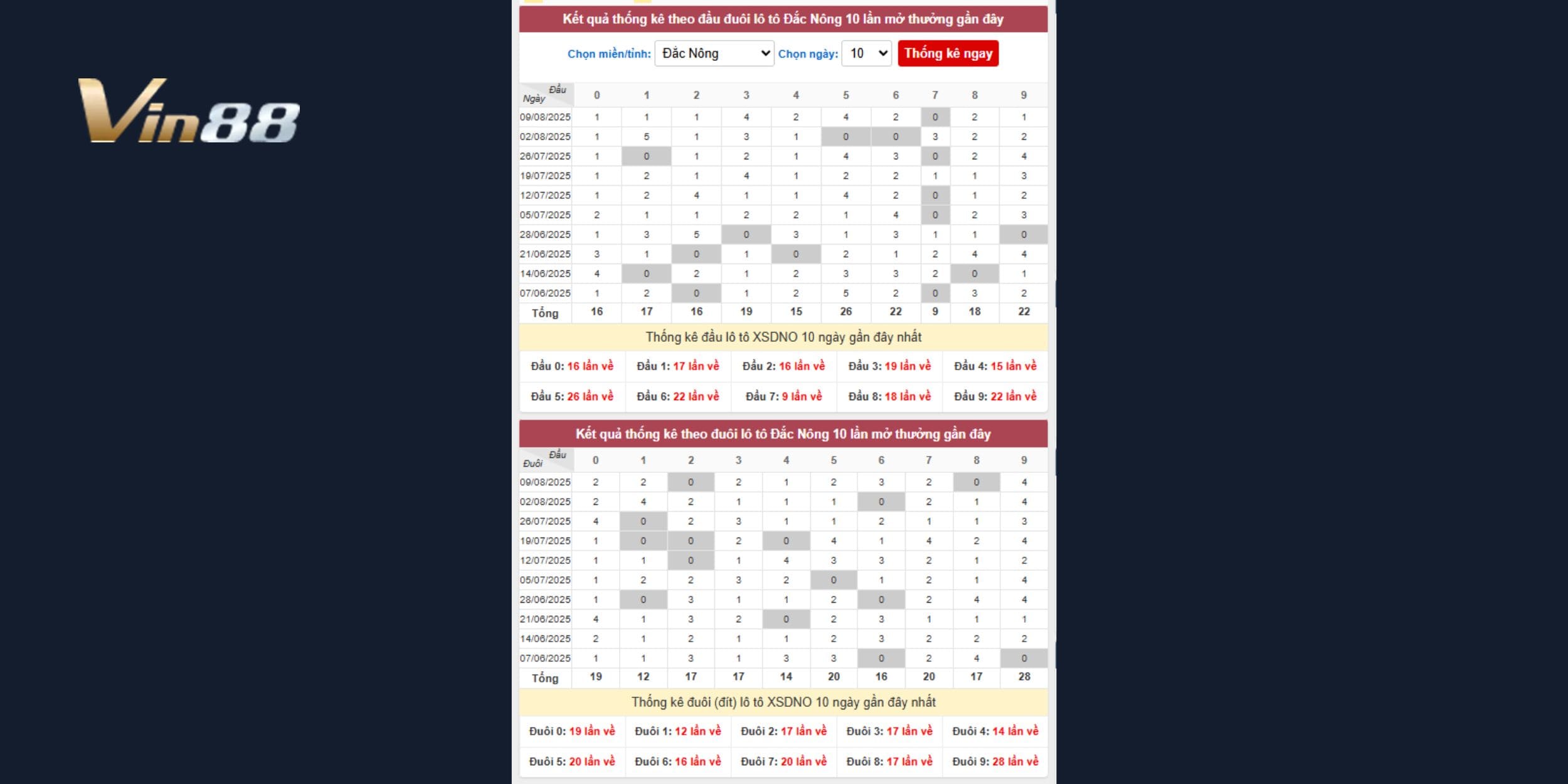 Phân tích thống kê đầu - đuôi loto dự đoán kết quả Đắk Nông 16/08