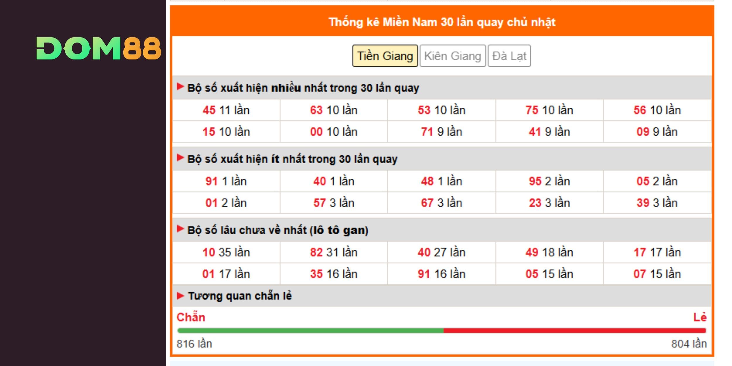 Soi cầu xổ số miền Nam 03/08/2025: DOM88 gợi ý bộ số dễ về nhất