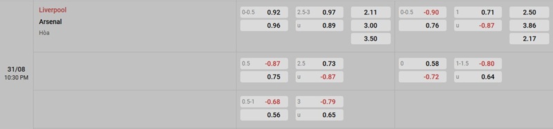 Phân tích kèo trận đấu Liverpool vs Arsenal ngày 31/08/2025