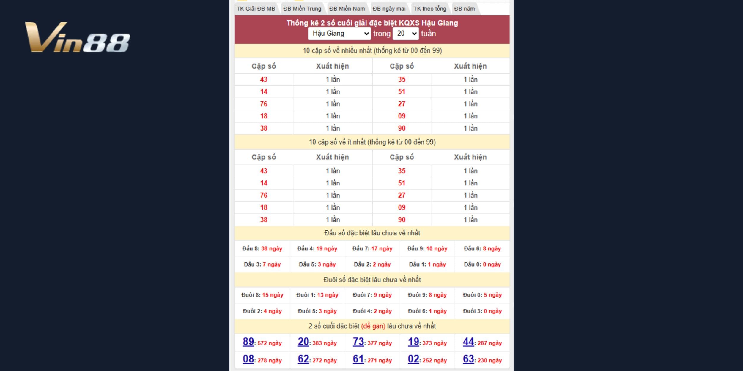 Thống kê 2 số cuối đặc biệt đài Hậu Giang với dấu hiệu lặp lại đáng chú ý