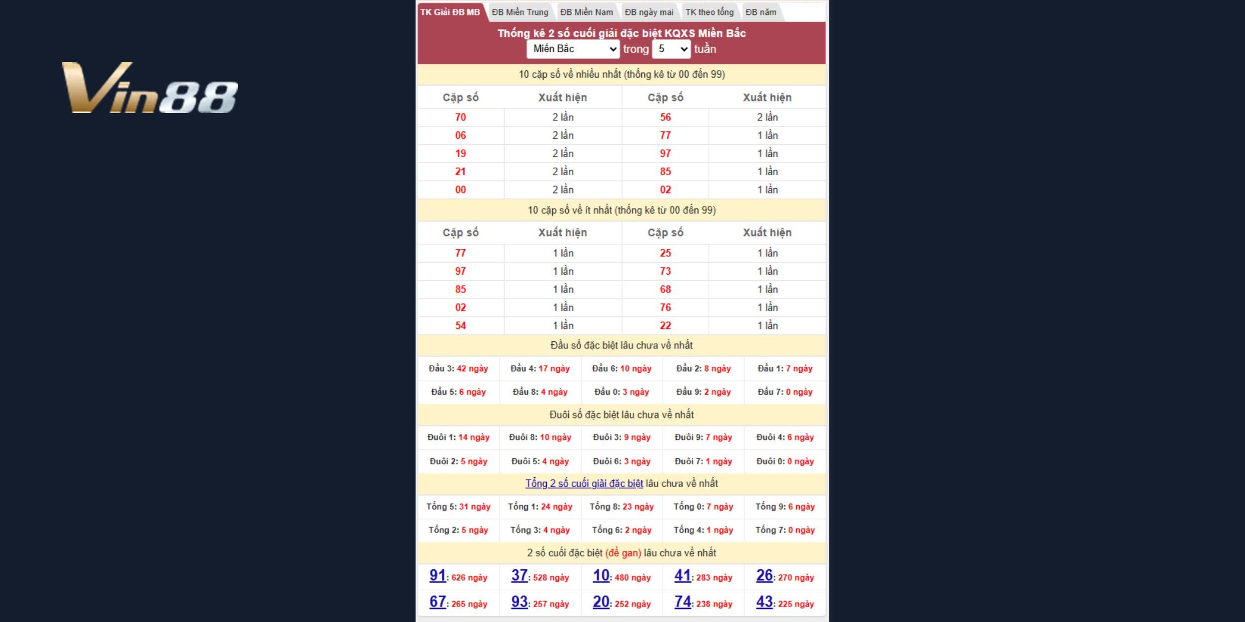 Thống kê 2 số cuối giải Đặc Biệt miền Bắc trong 5 tuần gần đây