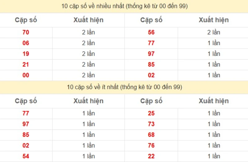 Bảng Thống kê 2 số cuối đặc biệt về nhiều nhất trong 30 ngày trở lại
