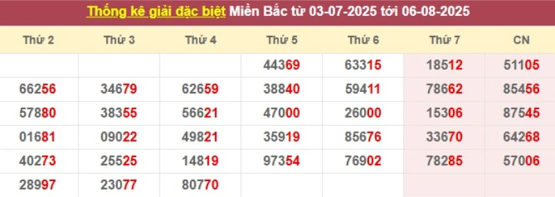 Thống kê giải đặc biệt từ 03/7/2025 tới 06/8/2025