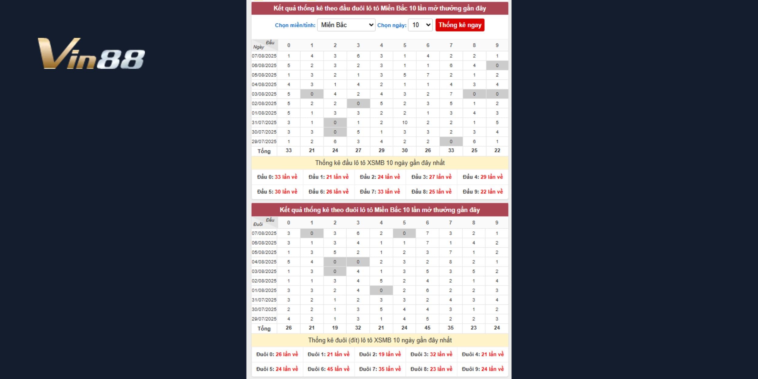 Thống kê đầu - đuôi loto miền Bắc 10 kỳ quay gần nhất