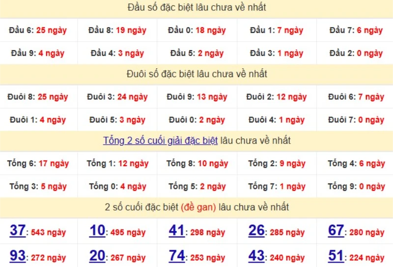 Bảng Thống kê đầu, đuôi giải đặc biệt lâu chưa về