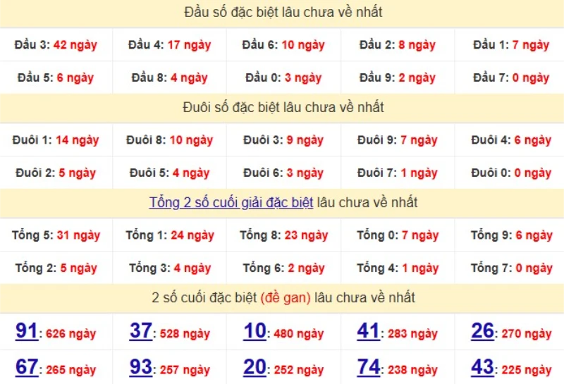 Bảng Thống kê đầu, đuôi giải đặc biệt lâu chưa về
