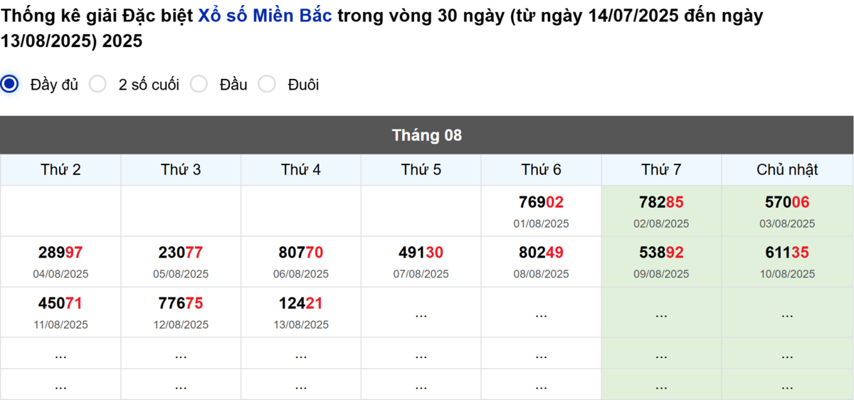 Thống kê đầu giải đặc biệt Miền Bắc lâu chưa về