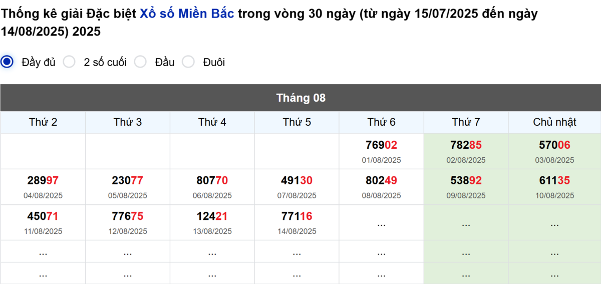 Thống kê đầu giải đặc biệt Miền Bắc lâu chưa về