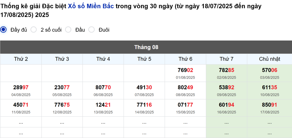 Thống kê đầu giải đặc biệt Miền Bắc lâu chưa về