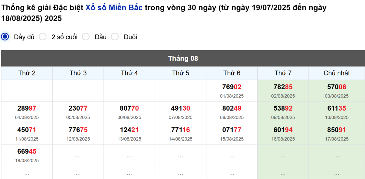 Thống kê đầu giải đặc biệt Miền Bắc lâu chưa về