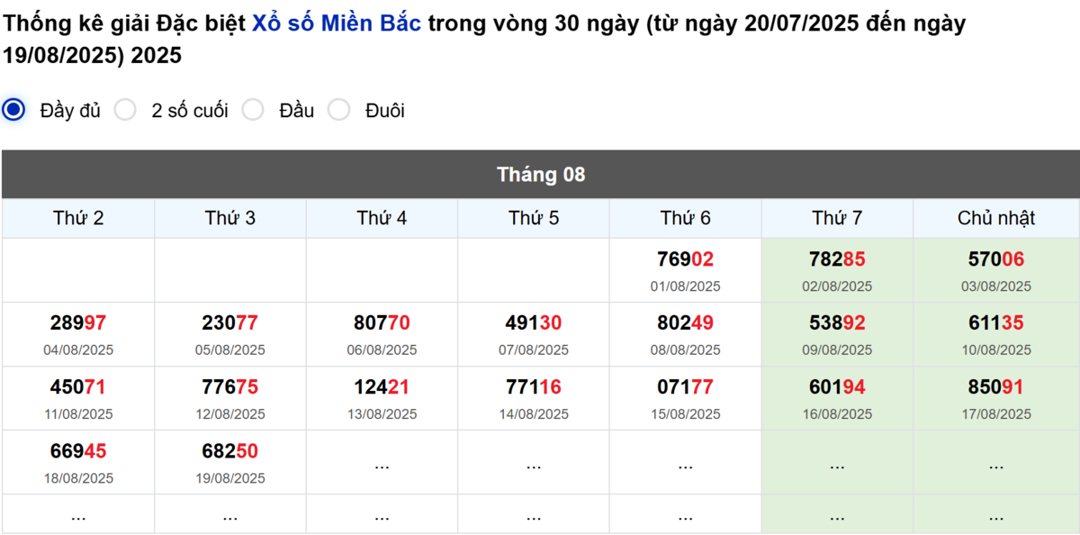 Thống kê đầu giải đặc biệt Miền Bắc lâu chưa về