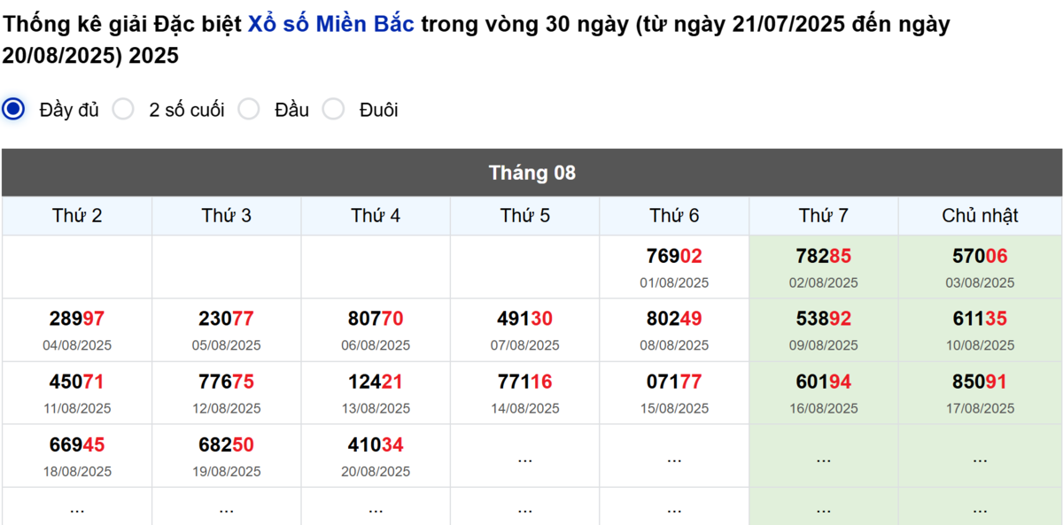 Thống kê đầu giải đặc biệt Miền Bắc lâu chưa về