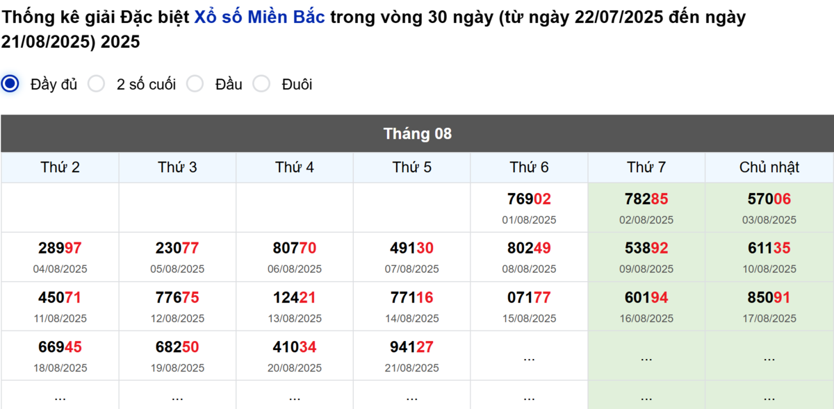 Thống kê đầu giải đặc biệt Miền Bắc lâu chưa về