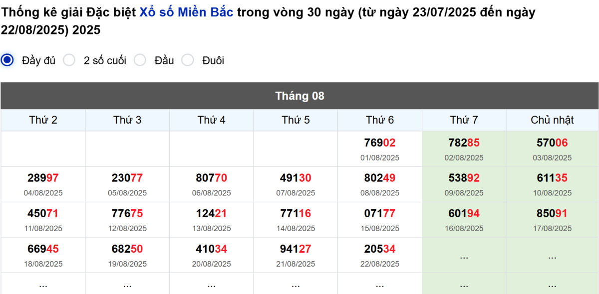 Thống kê đầu giải đặc biệt Miền Bắc lâu chưa về