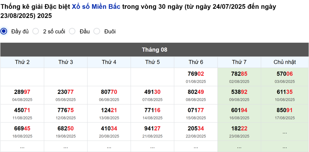Thống kê đầu giải đặc biệt Miền Bắc lâu chưa về