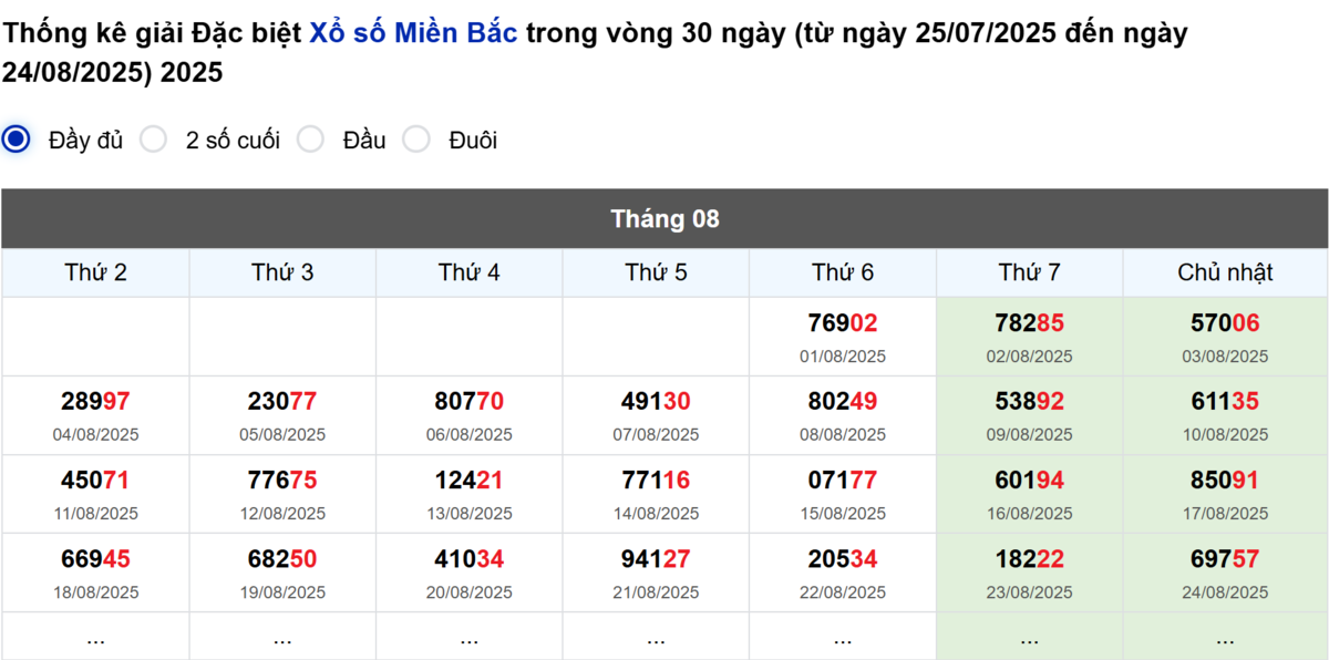 Thống kê đầu giải đặc biệt Miền Bắc lâu chưa về