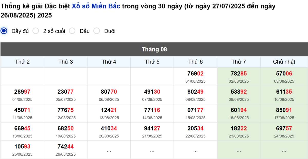 Thống kê đầu giải đặc biệt Miền Bắc lâu chưa về
