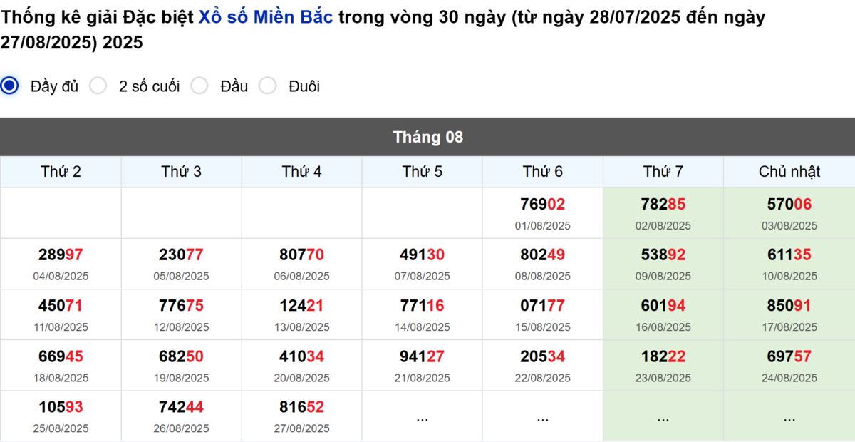 Thống kê đầu giải đặc biệt Miền Bắc lâu chưa về