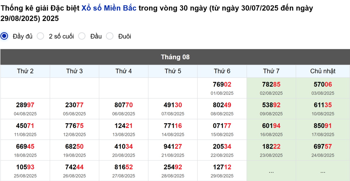 Thống kê đầu giải đặc biệt Miền Bắc lâu chưa về