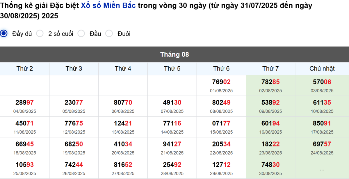 Thống kê đầu giải đặc biệt Miền Bắc lâu chưa về