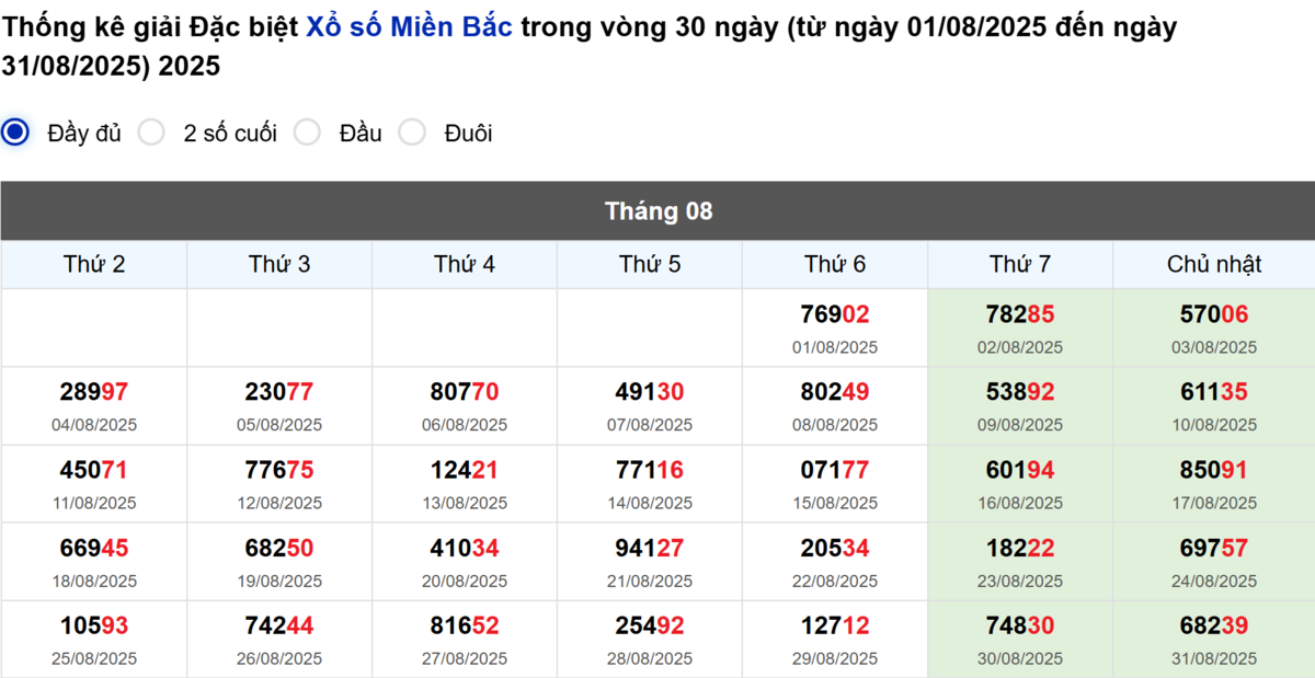 Thống kê đầu giải đặc biệt Miền Bắc lâu chưa về
