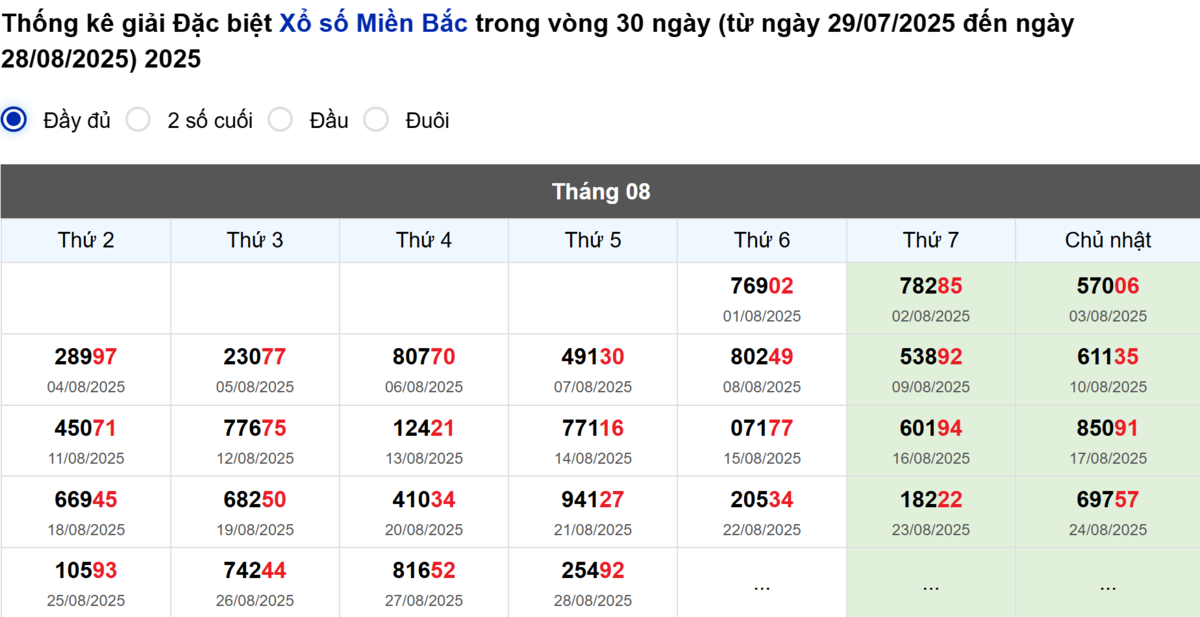 Thống kê đầu giải đặc biệt Miền Bắc lâu chưa về