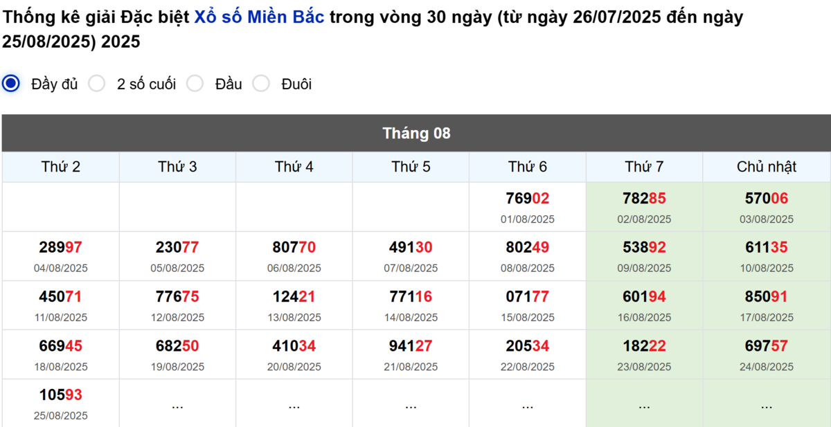 Thống kê đầu giải đặc biệt Miền Bắc lâu chưa về