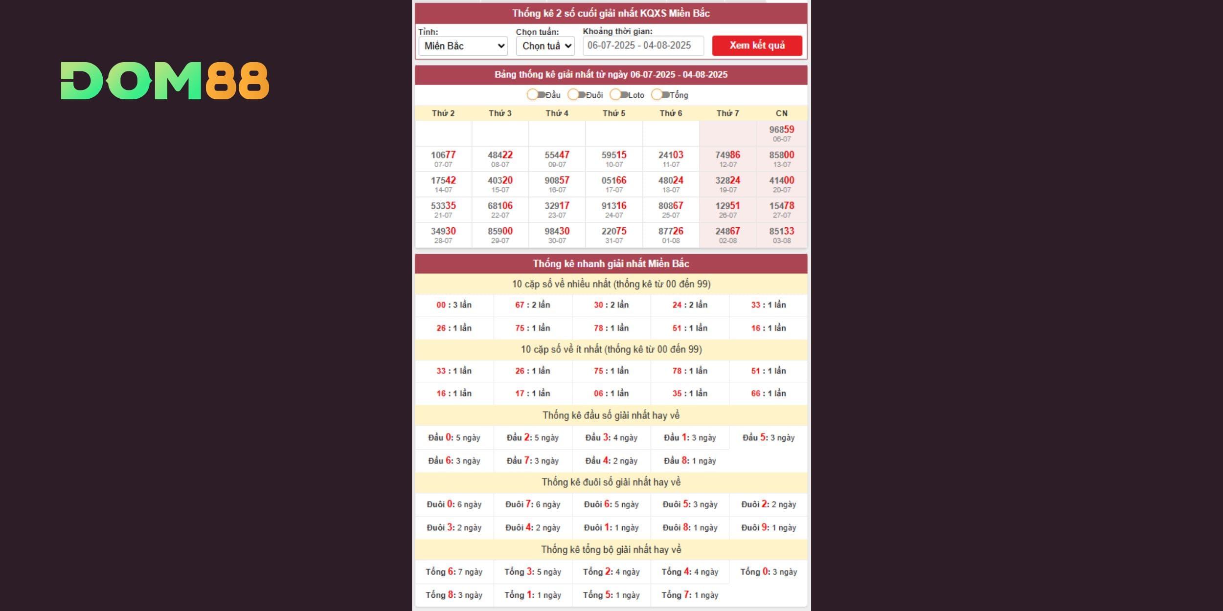 Thống kê kết quả giải nhất được phân tích theo chu kỳ