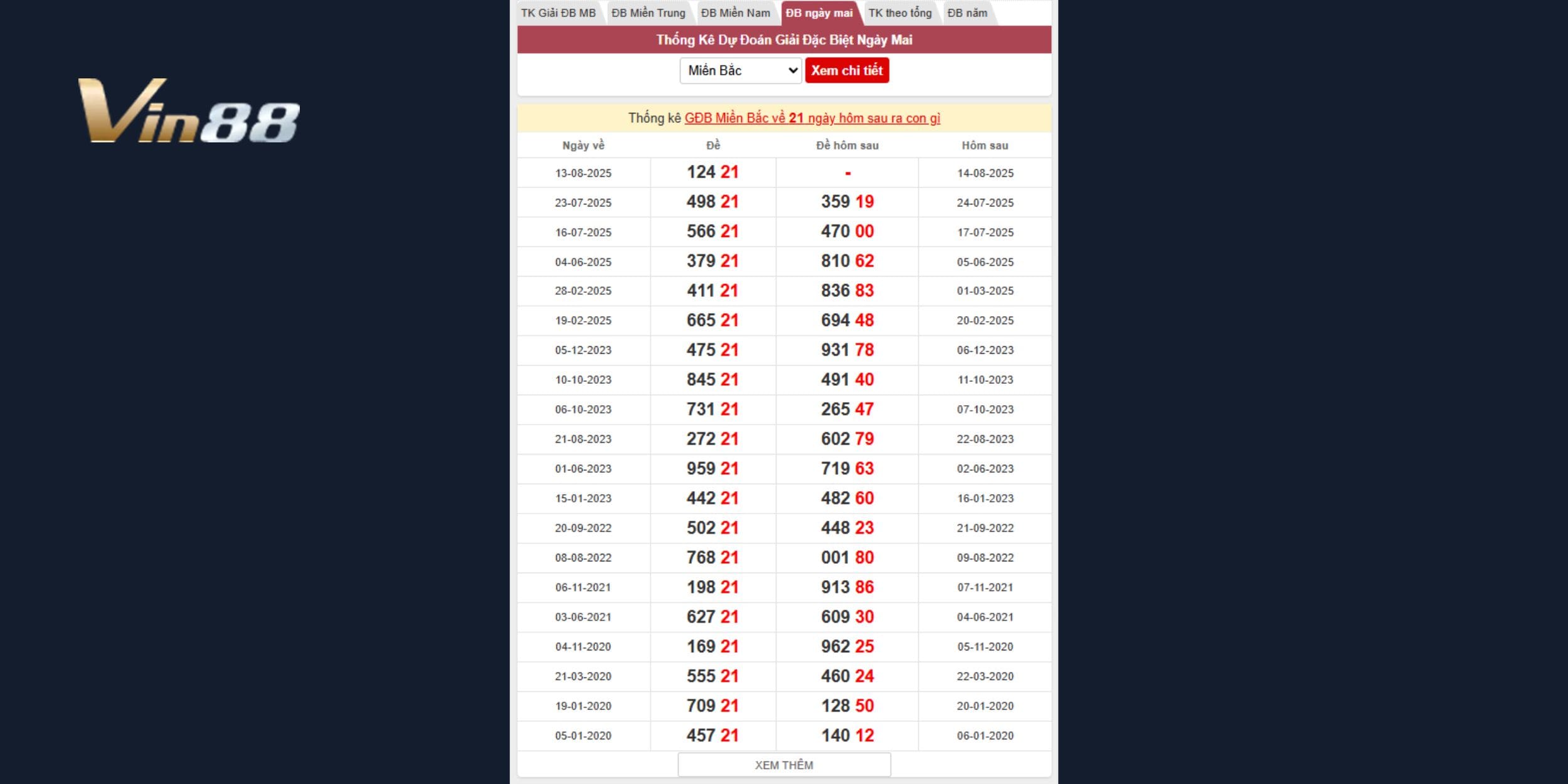 Thống kê lịch sử khi giải đặc biệt XSMB về 21
