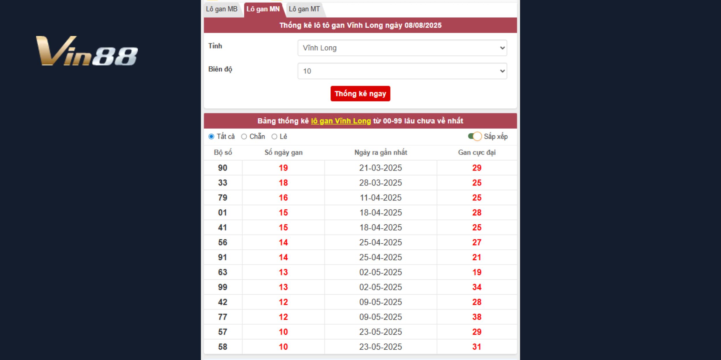Thống kê lô gan Vĩnh Long tính đến ngày 08/08/2025