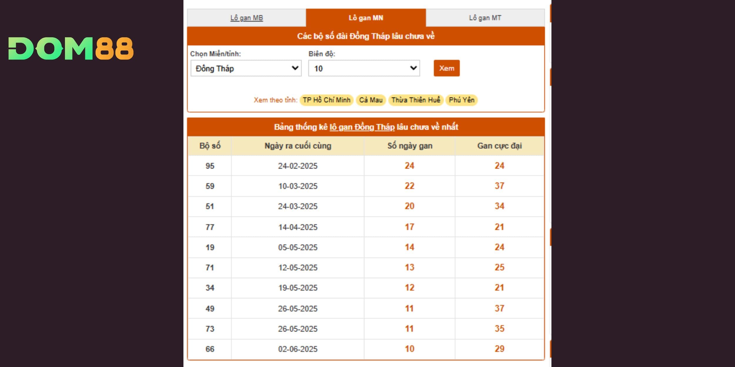 Thống kê lô gan xổ số Đồng Tháp từ 00 -99 mới nhất 18/08