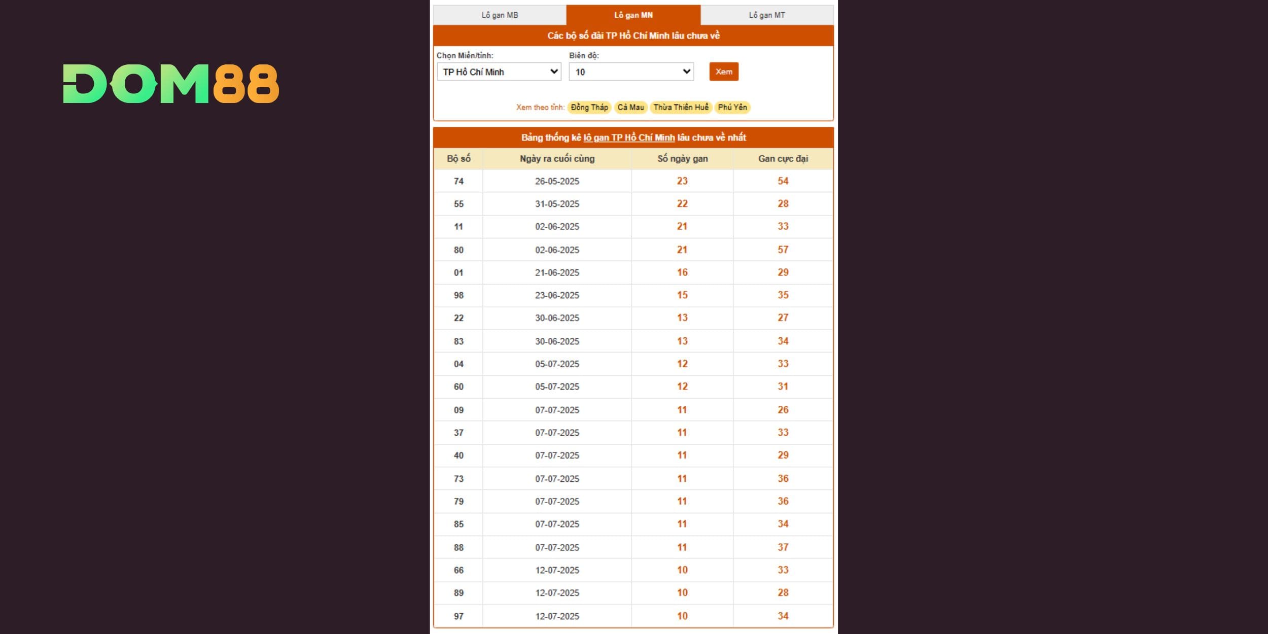 Thống kê lô gan xổ số TP HCM từ 00 -99 mới nhất 18/08