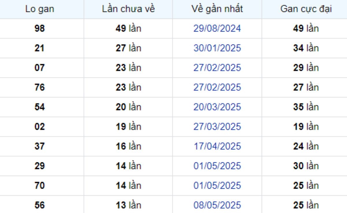 Thống kê lô gan An Giang 14/08/2025:
