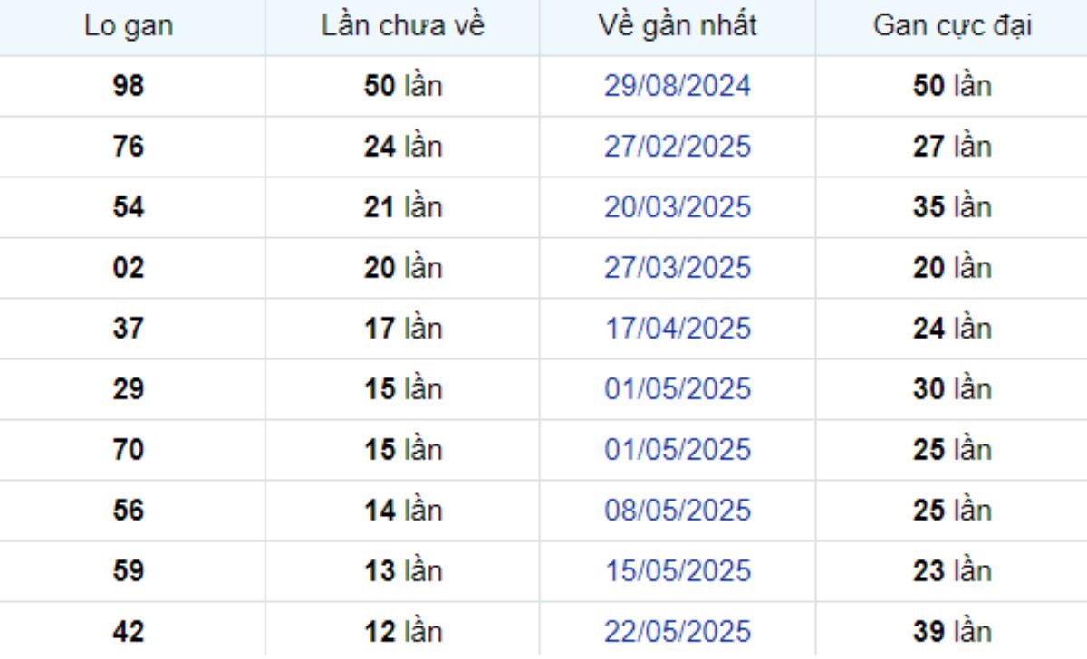 Thống kê lô gan An Giang 21/08/2025: