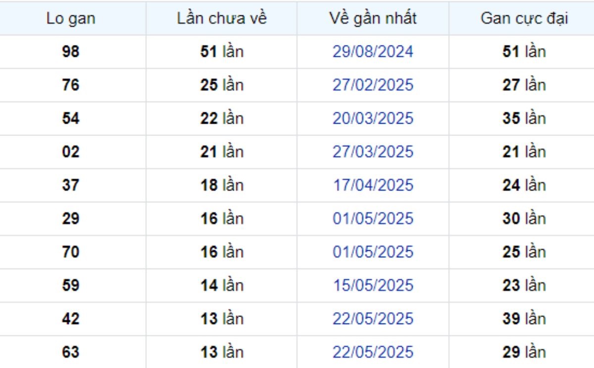 Thống kê lô gan An Giang 28/08/2025: