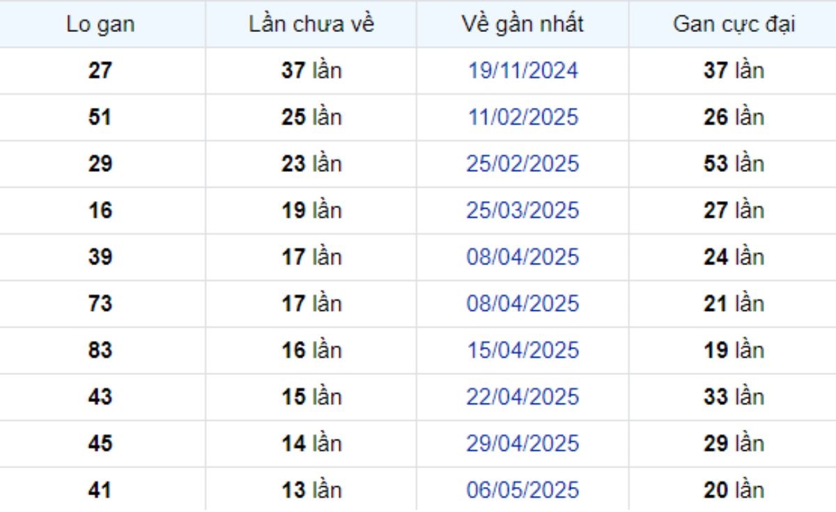 Thống kê lô gan Bạc Liêu 12/08/2025: