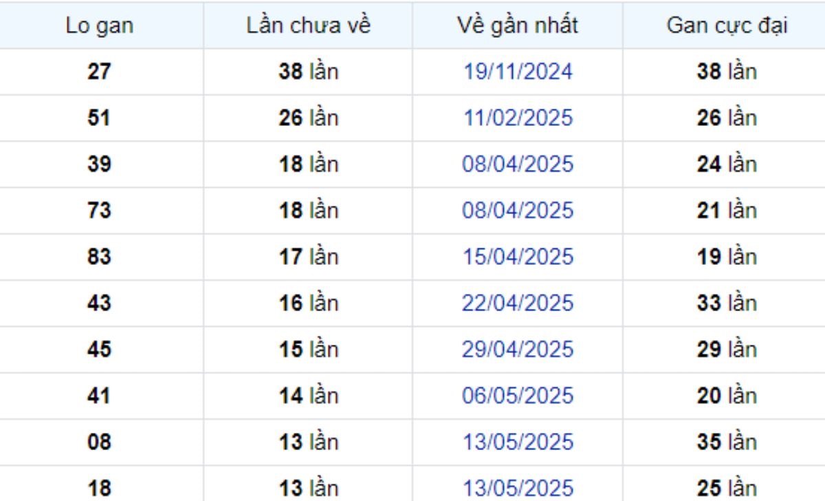 Thống kê lô gan Bạc Liêu 19/08/2025: