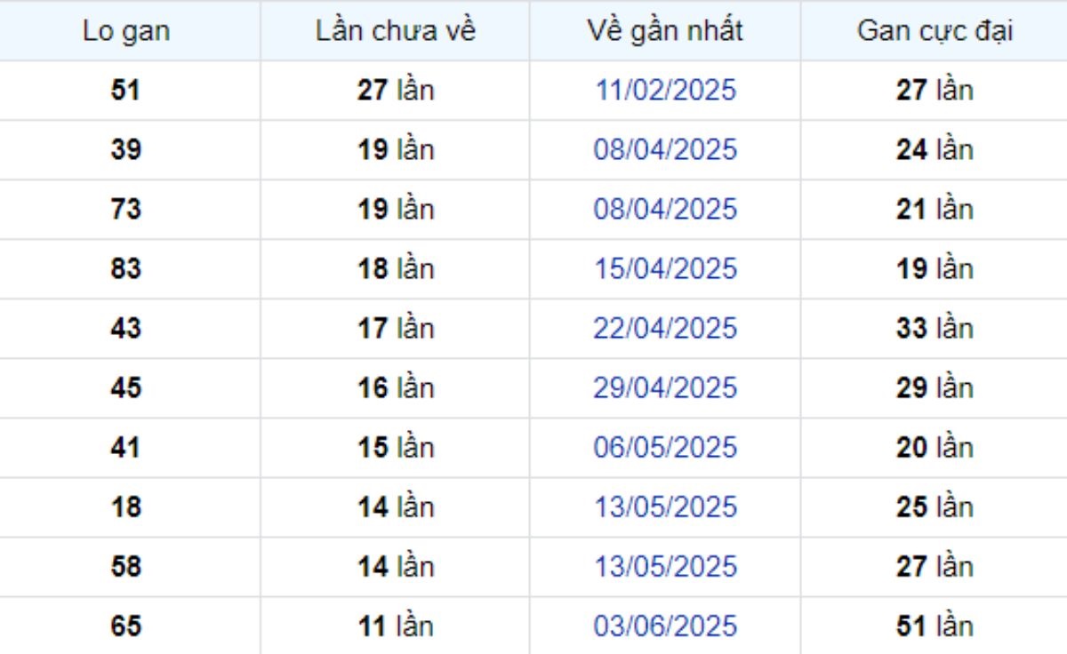 Thống kê lô gan Bạc Liêu 26/08/2025: