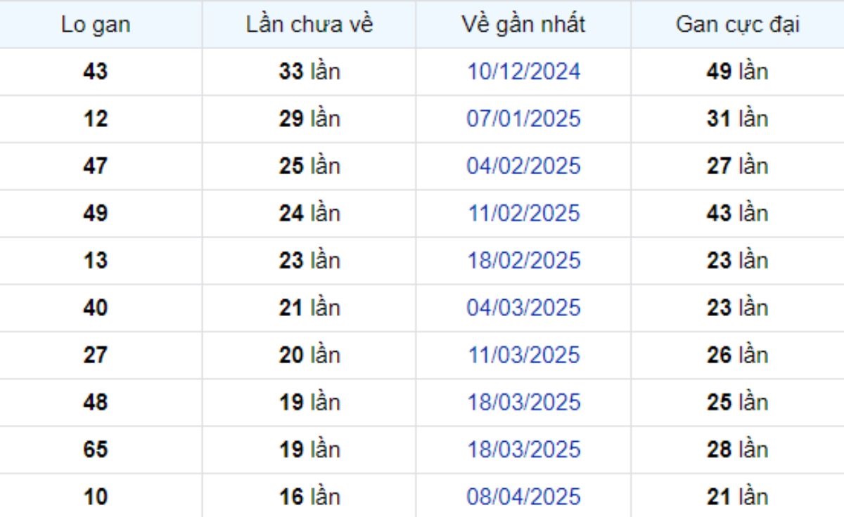 Thống kê lô gan Bến Tre 05/08/2025: