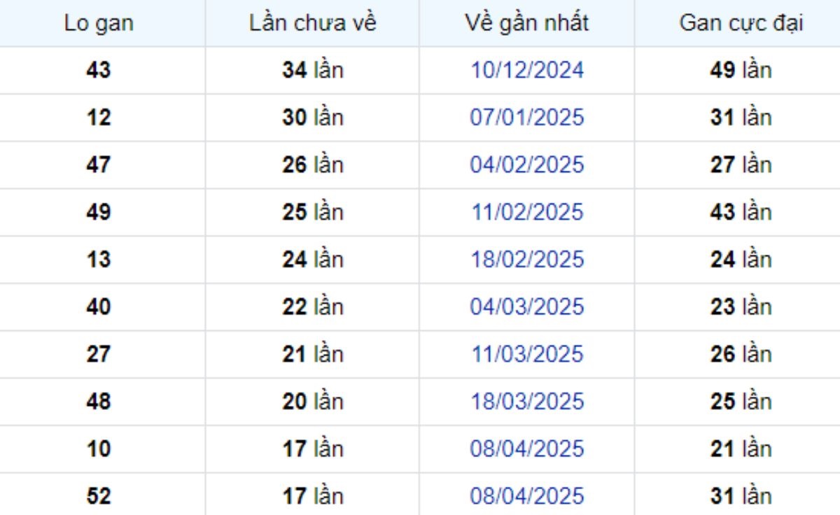 Thống kê lô gan Bến Tre 12/08/2025:
