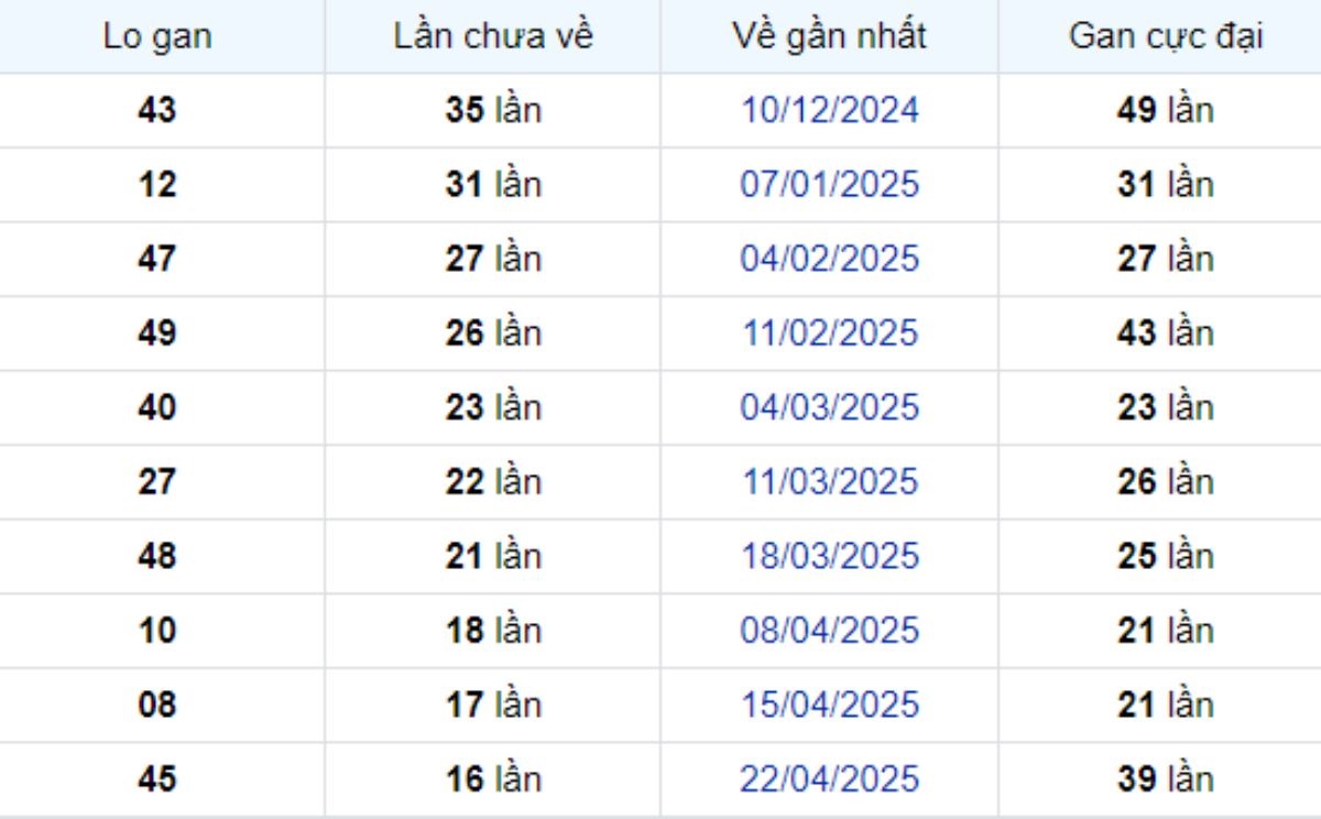 Thống kê lô gan Bến Tre 19/08/2025: