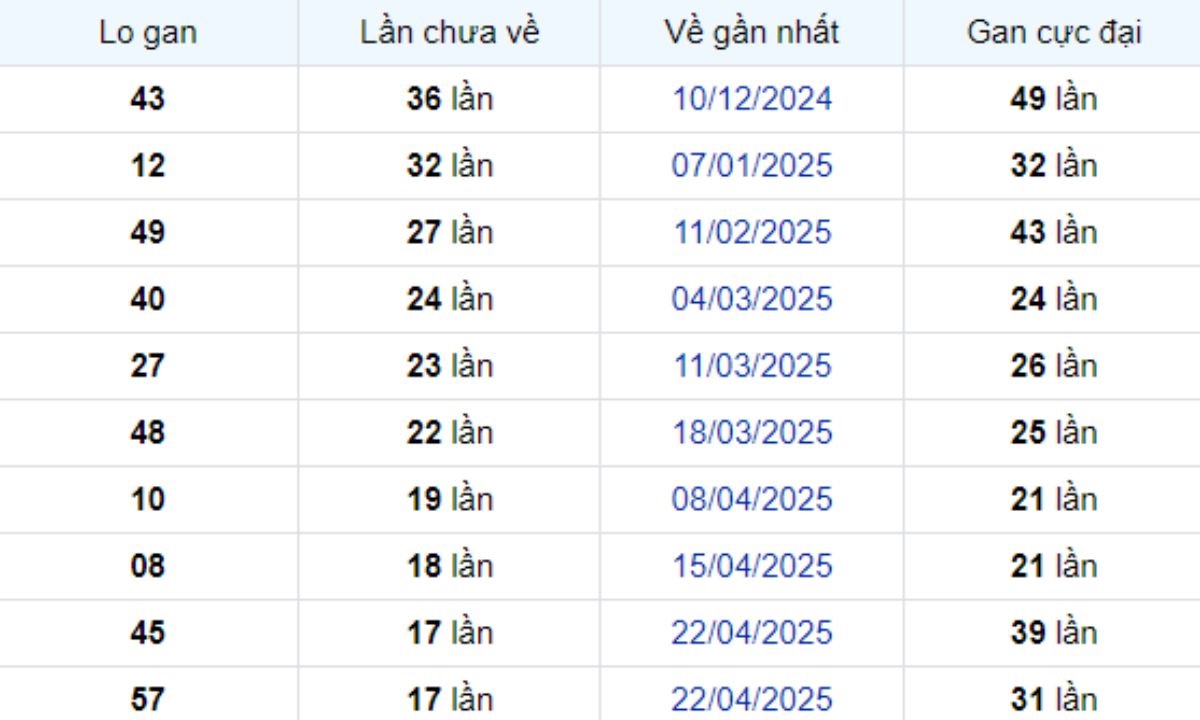 Thống kê lô gan Bến Tre 26/08/2025: