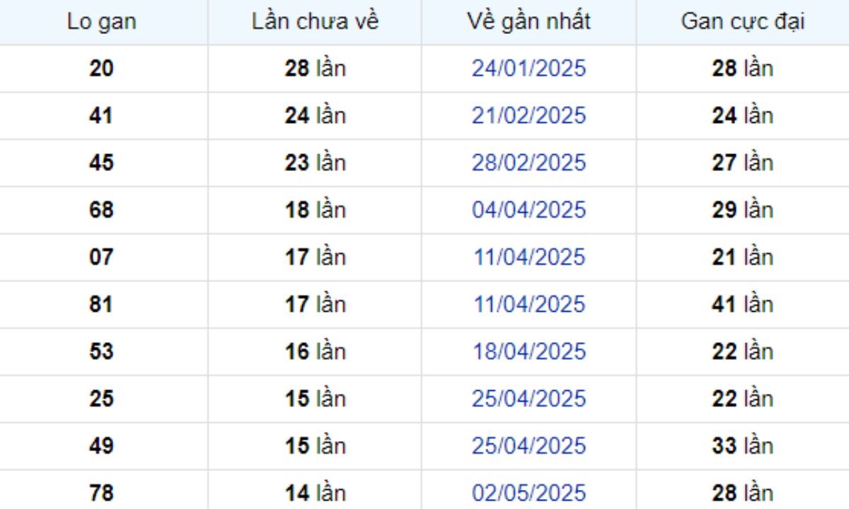 Thống kê lô gan Bình Dương ngày 15/08/2025: