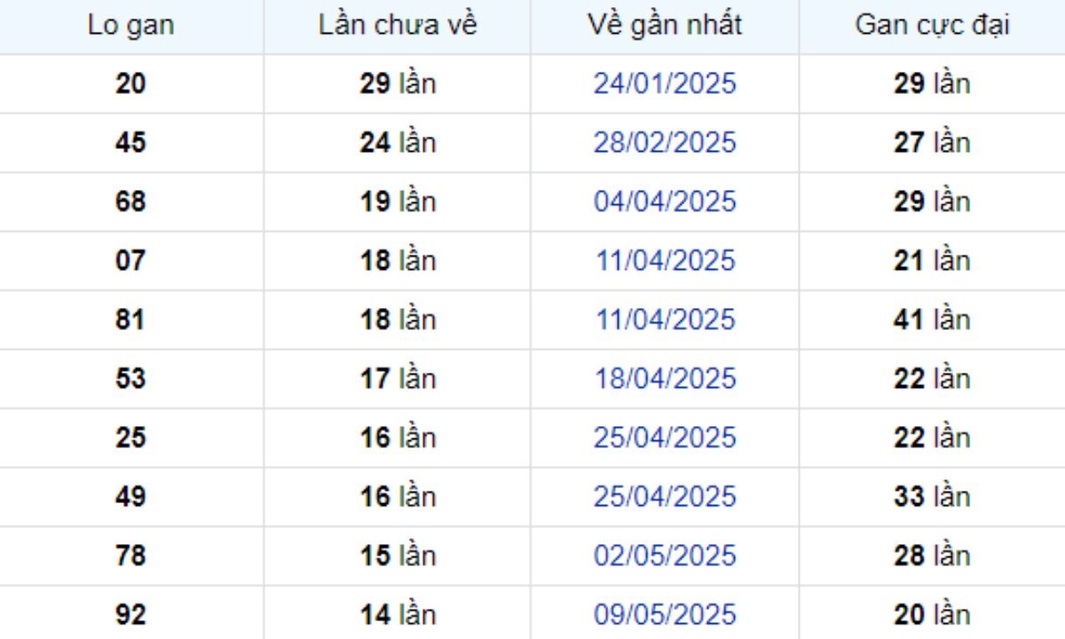 Thống kê lô gan Bình Dương ngày 22/08/2025: