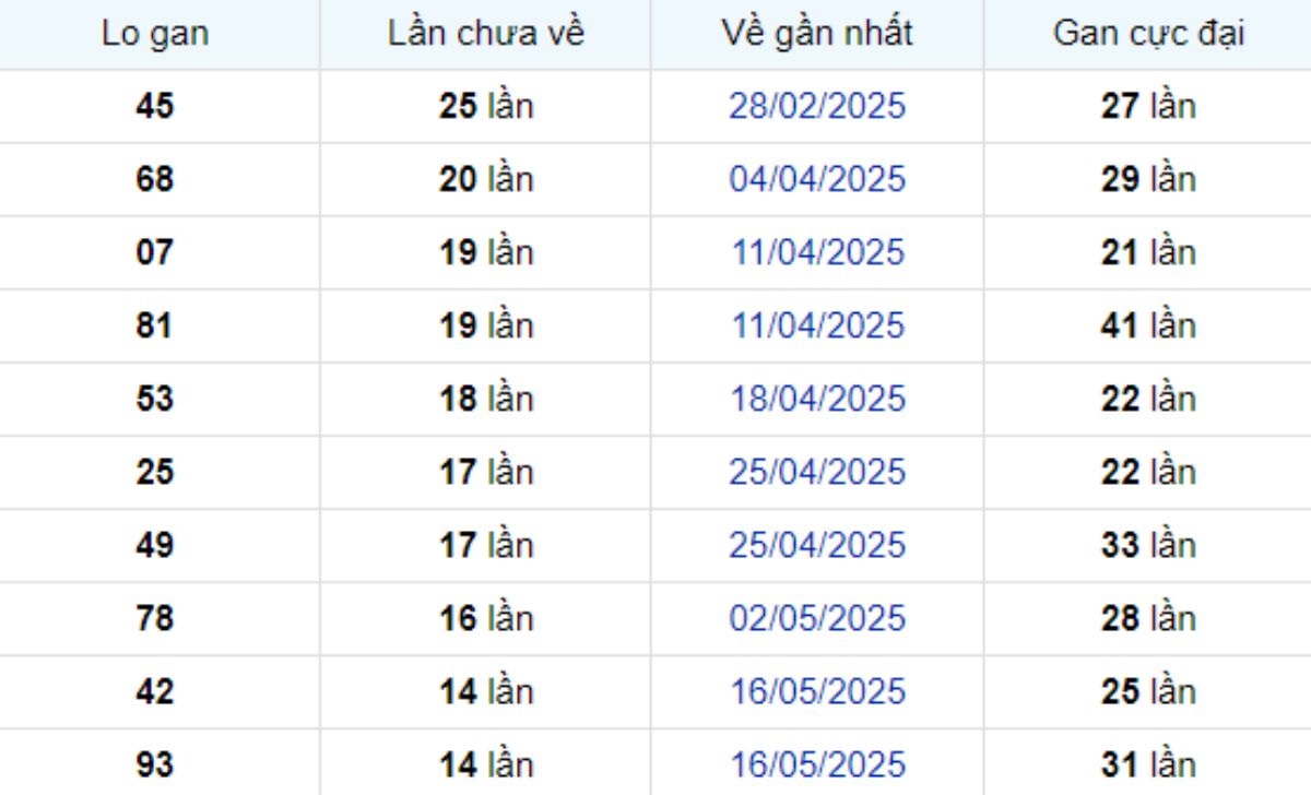 Thống kê lô gan Bình Dương ngày 29/08/2025: