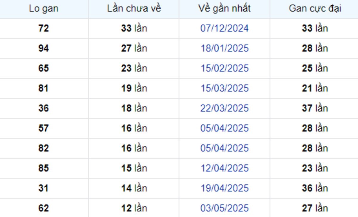 Thống kê lô gan Bình Phước ngày 02/08/2025: